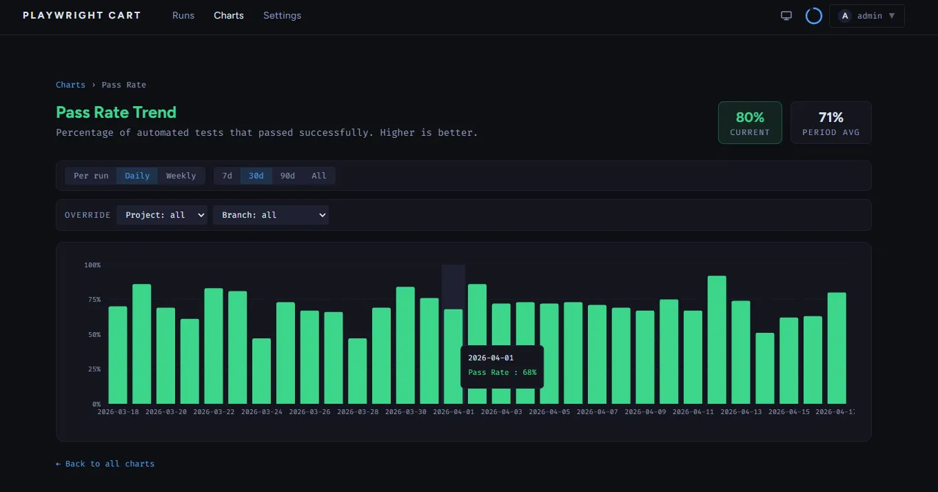 Single chart detail view with time-range selector and per-project metric breakdown