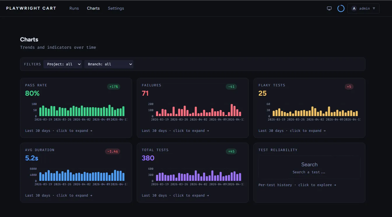 Charts overview showing pass rate trends, flaky test counts and run duration graphs across projects